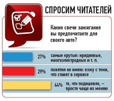 опрос по свечам зажигания среди пользователей ЗаРулем опрос по свечам зажигания среди пользователей ЗаРулем